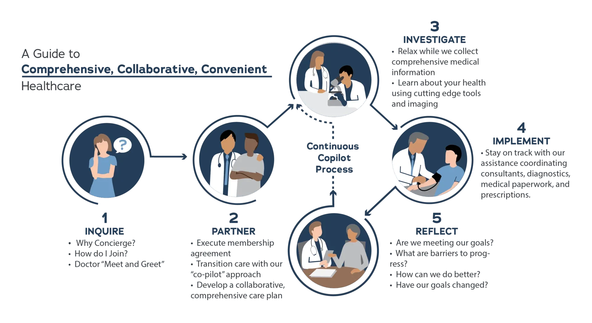 The Continuous Copilot Process: inquire, partner, then investigate, implement and reflect repeating as a loop.