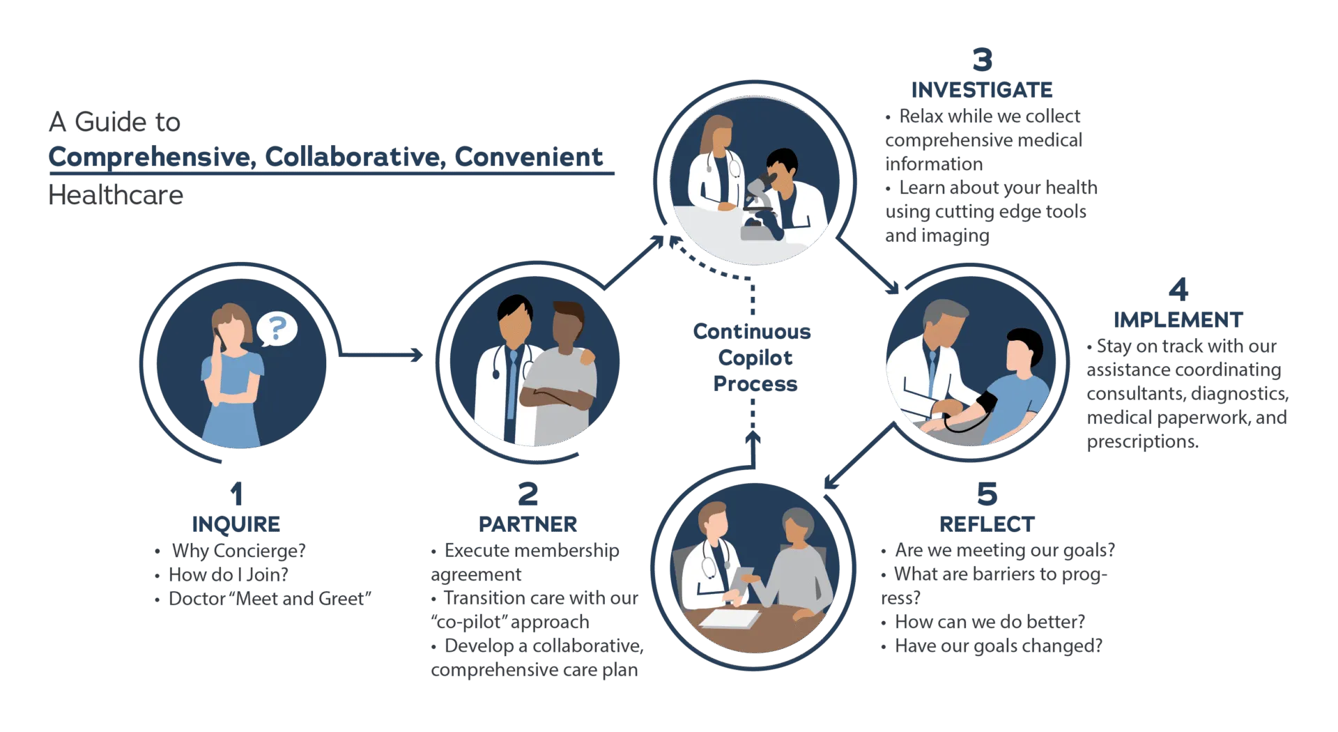 Member Flow Chart - 9302025